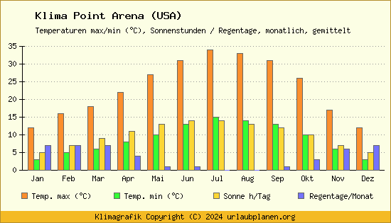 Klima Point Arena (USA)