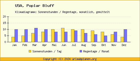 Klimadaten Poplar Bluff Klimadiagramm: Regentage, Sonnenstunden