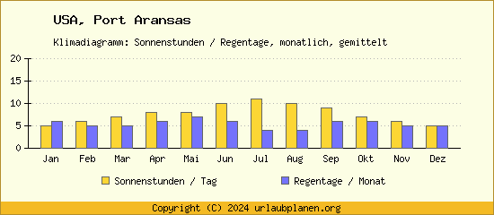 Klimadaten Port Aransas Klimadiagramm: Regentage, Sonnenstunden