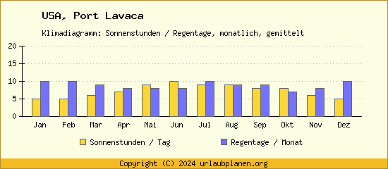 Klimadaten Port Lavaca Klimadiagramm: Regentage, Sonnenstunden