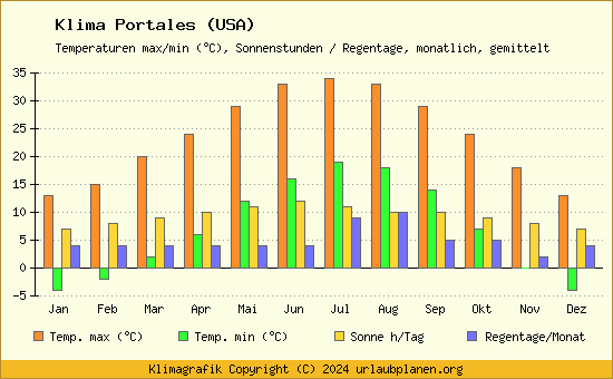 Klima Portales (USA)