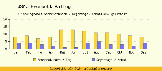 Klimadaten Prescott Valley Klimadiagramm: Regentage, Sonnenstunden
