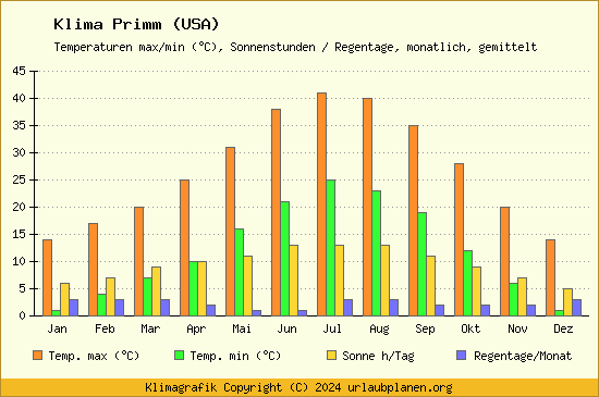 Klima Primm (USA)