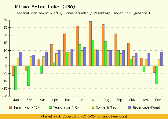 Klima Prior Lake (USA)