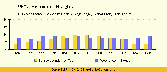 Klimadaten Prospect Heights Klimadiagramm: Regentage, Sonnenstunden