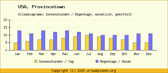 Klimadaten Provincetown Klimadiagramm: Regentage, Sonnenstunden