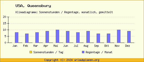 Klimadaten Queensbury Klimadiagramm: Regentage, Sonnenstunden