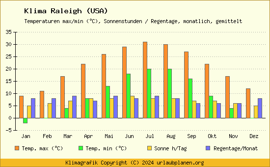 Klima Raleigh (USA)