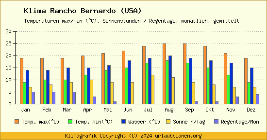 Klima Rancho Bernardo (USA)