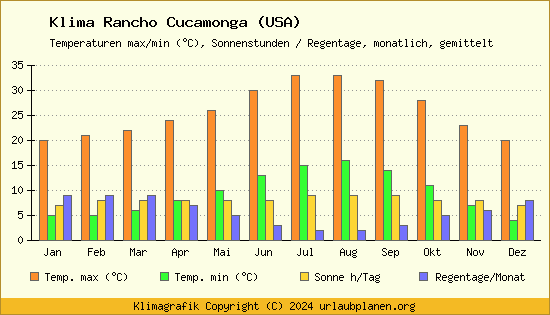 Klima Rancho Cucamonga (USA)