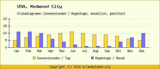 Klimadaten Redwood City Klimadiagramm: Regentage, Sonnenstunden