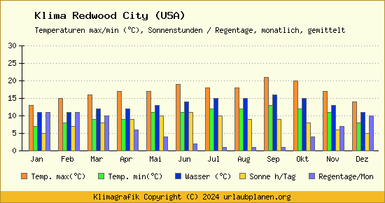 Klima Redwood City (USA)