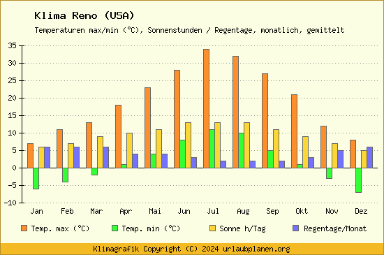 Klima Reno (USA)