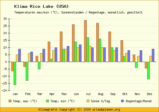 Klima Rice Lake (USA)