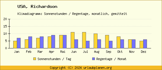 Klimadaten Richardson Klimadiagramm: Regentage, Sonnenstunden