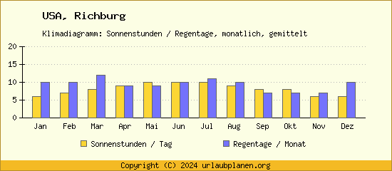 Klimadaten Richburg Klimadiagramm: Regentage, Sonnenstunden