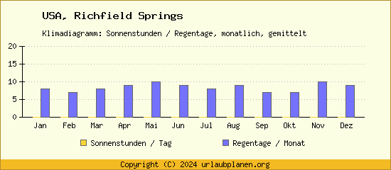 Klimadaten Richfield Springs Klimadiagramm: Regentage, Sonnenstunden