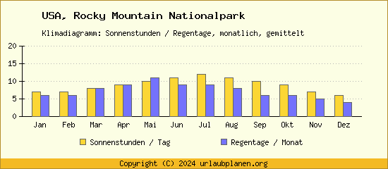 Klimadaten Rocky Mountain Nationalpark Klimadiagramm: Regentage, Sonnenstunden