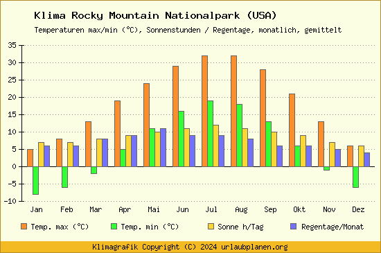 Klima Rocky Mountain Nationalpark (USA)