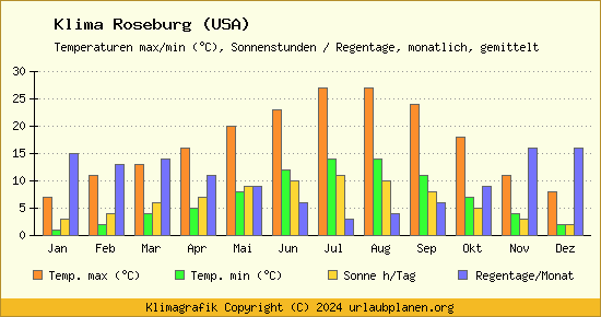 Klima Roseburg (USA)