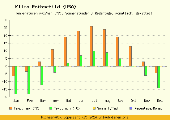 Klima Rothschild (USA)