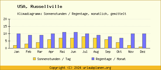 Klimadaten Russellville Klimadiagramm: Regentage, Sonnenstunden