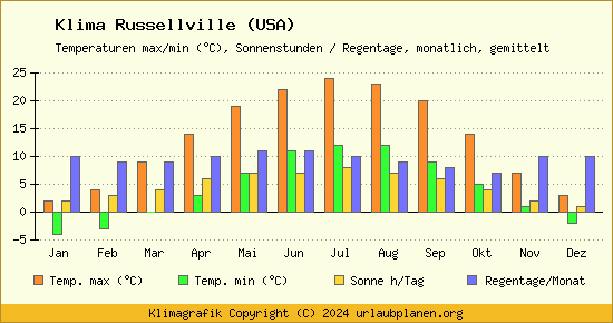 Klima Russellville (USA)