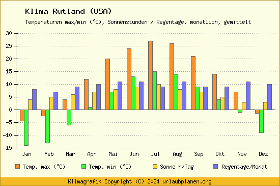 Klima Rutland (USA)