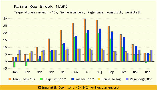 Klima Rye Brook (USA)