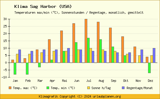 Klima Sag Harbor (USA)