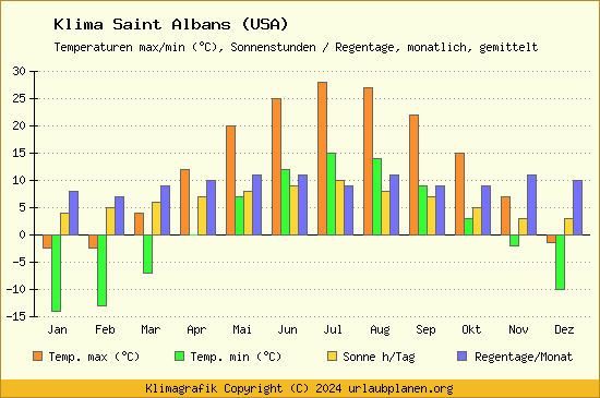 Klima Saint Albans (USA)