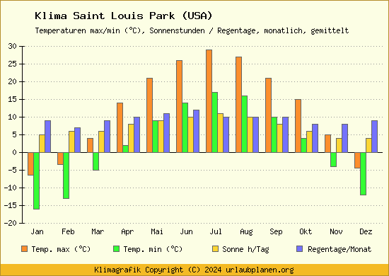 Klima Saint Louis Park (USA)