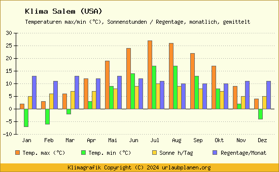 Klima Salem (USA)