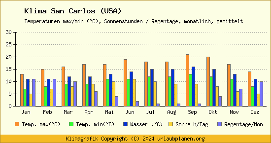 Klima San Carlos (USA)