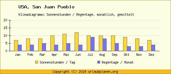 Klimadaten San Juan Pueblo Klimadiagramm: Regentage, Sonnenstunden