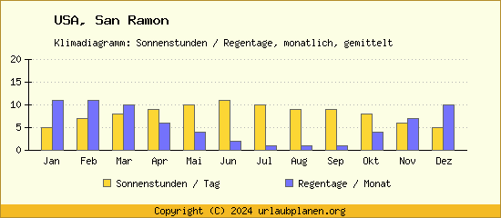 Klimadaten San Ramon Klimadiagramm: Regentage, Sonnenstunden