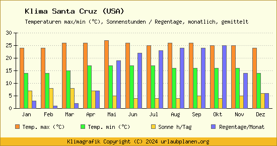 Klima Santa Cruz (USA)