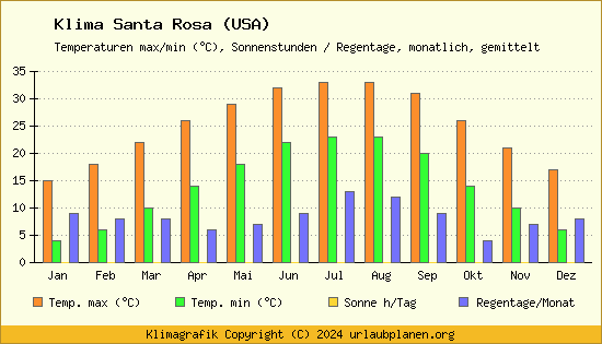 Klima Santa Rosa (USA)