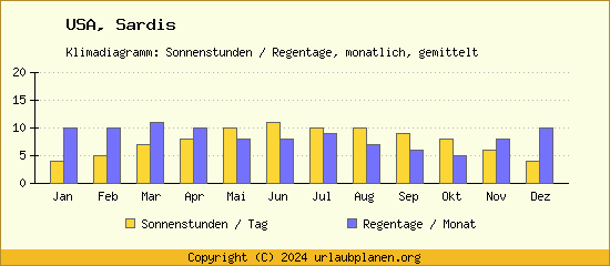 Klimadaten Sardis Klimadiagramm: Regentage, Sonnenstunden