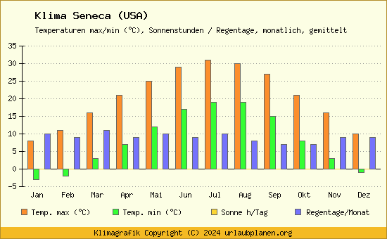 Klima Seneca (USA)