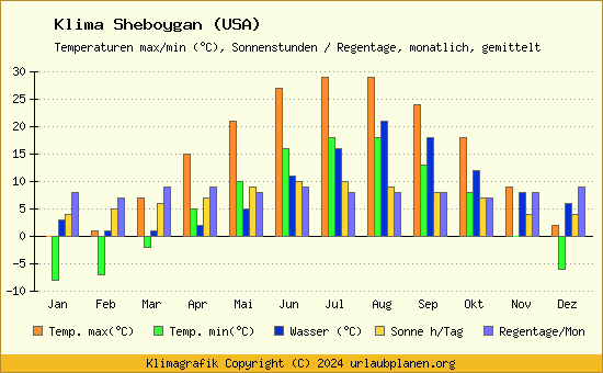 Klima Sheboygan (USA)