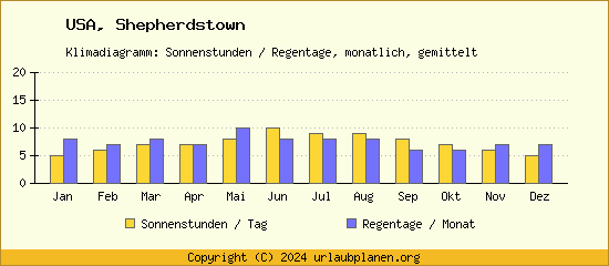 Klimadaten Shepherdstown Klimadiagramm: Regentage, Sonnenstunden