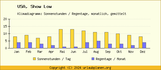 Klimadaten Show Low Klimadiagramm: Regentage, Sonnenstunden