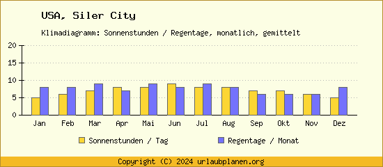 Klimadaten Siler City Klimadiagramm: Regentage, Sonnenstunden