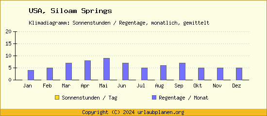 Klimadaten Siloam Springs Klimadiagramm: Regentage, Sonnenstunden