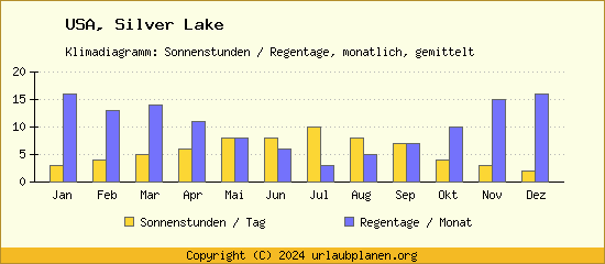 Klimadaten Silver Lake Klimadiagramm: Regentage, Sonnenstunden