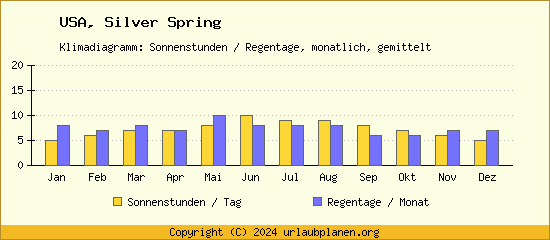 Klimadaten Silver Spring Klimadiagramm: Regentage, Sonnenstunden