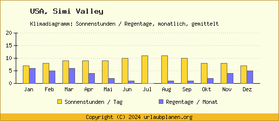 Klimadaten Simi Valley Klimadiagramm: Regentage, Sonnenstunden