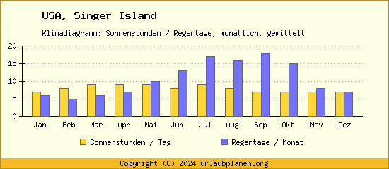 Klimadaten Singer Island Klimadiagramm: Regentage, Sonnenstunden