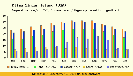 Klima Singer Island (USA)